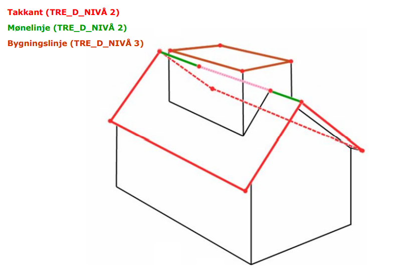 hjelpelinje3d tredniva